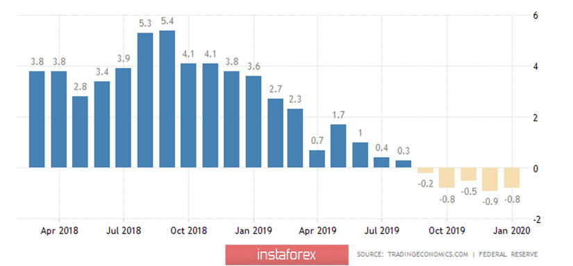 Обзор пары EUR/USD. 17 марта. Доллар США лишился для себя главного фактора поддержки в противостоянии с евровалютой 