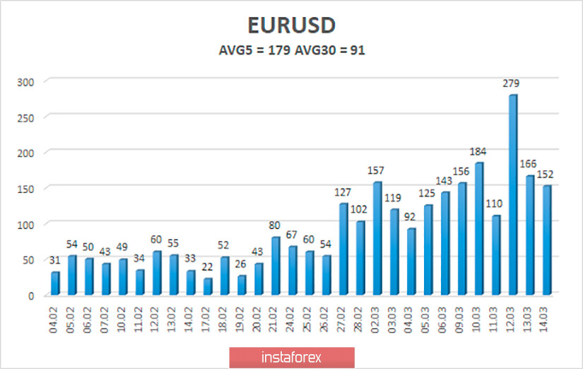 Обзор пары EUR/USD. 17 марта. Доллар США лишился для себя главного фактора поддержки в противостоянии с евровалютой 