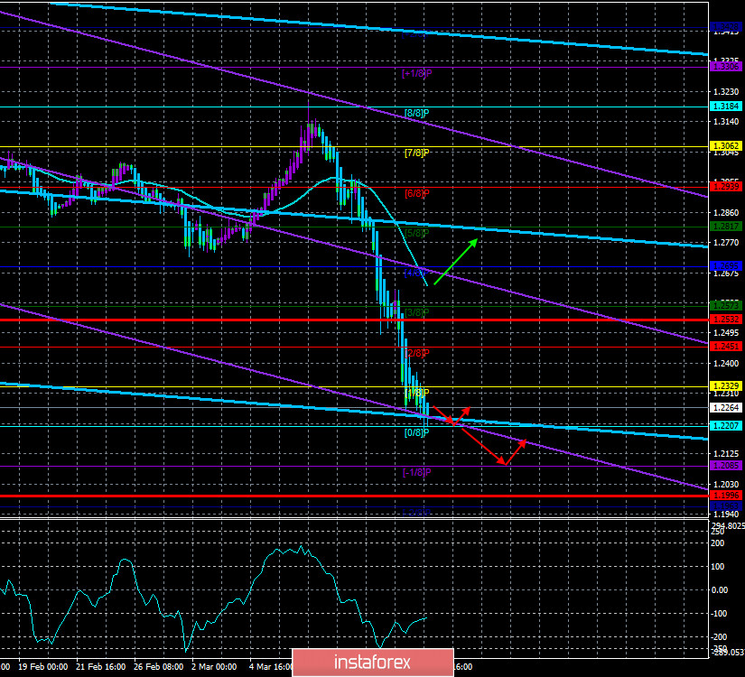 Обзор пары GBP/USD. 17 марта. 1500 заразившихся в Британии. Трейдеры готовятся к обвалу макроэкономических показателей США и стран ЕС