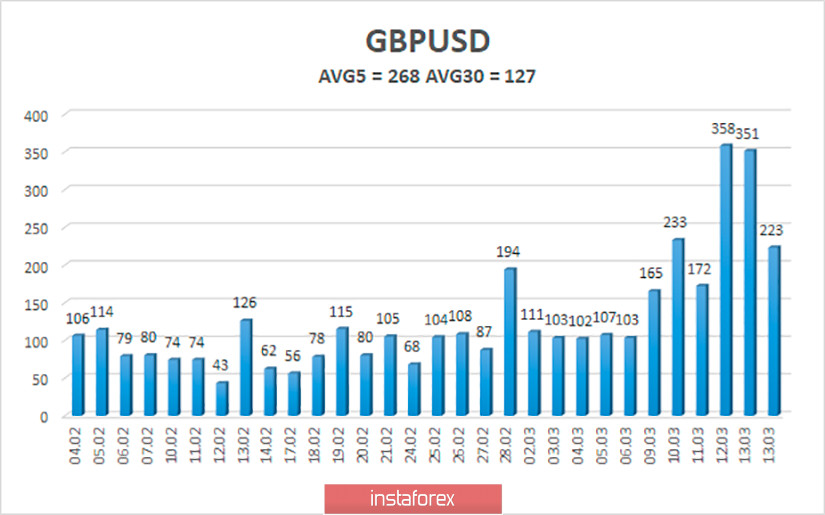 Обзор пары GBP/USD. 17 марта. 1500 заразившихся в Британии. Трейдеры готовятся к обвалу макроэкономических показателей США и стран ЕС