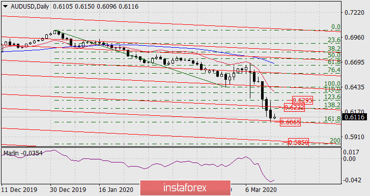  Prognoza dla AUD/USD na 17 marca 2020 roku