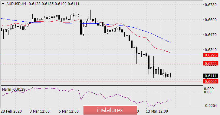 Прогноз по AUD/USD на 17 марта 2020 года