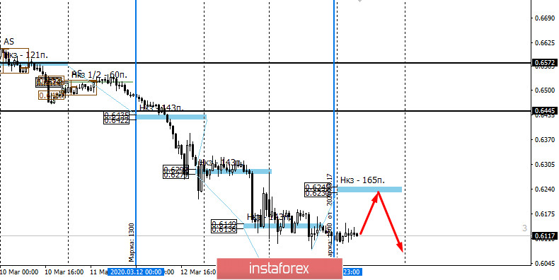 Контрольные зоны AUDUSD 17.03.20