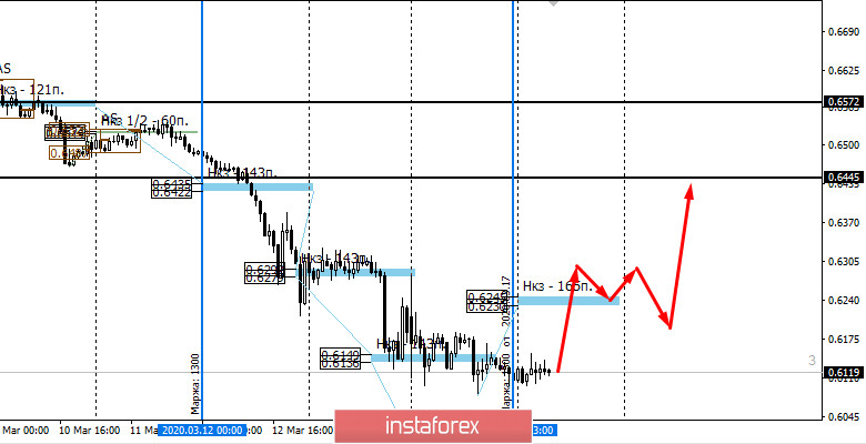 Контрольные зоны AUDUSD 17.03.20