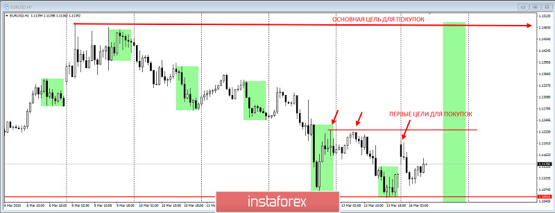 EURUSD - отработка первой цели