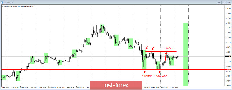 EURUSD - отработка первой цели