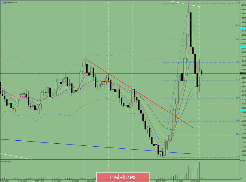 Индикаторный анализ. Дневной обзор на 17 марта 2020 по валютной паре EUR/USD