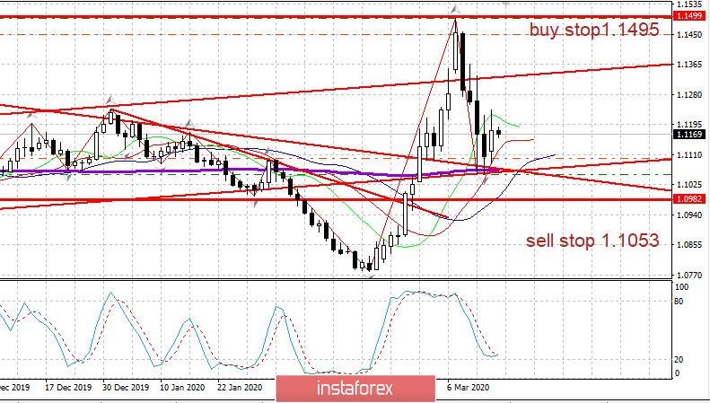 Торговый план на 17.03.2020. EURUSD. Вирус не сбавляет темпа. Рынок США рухнул еще на -12%