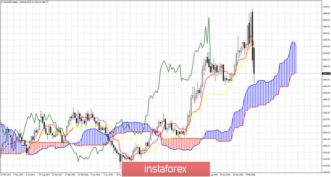 Ichimoku Cloud Definition and Uses