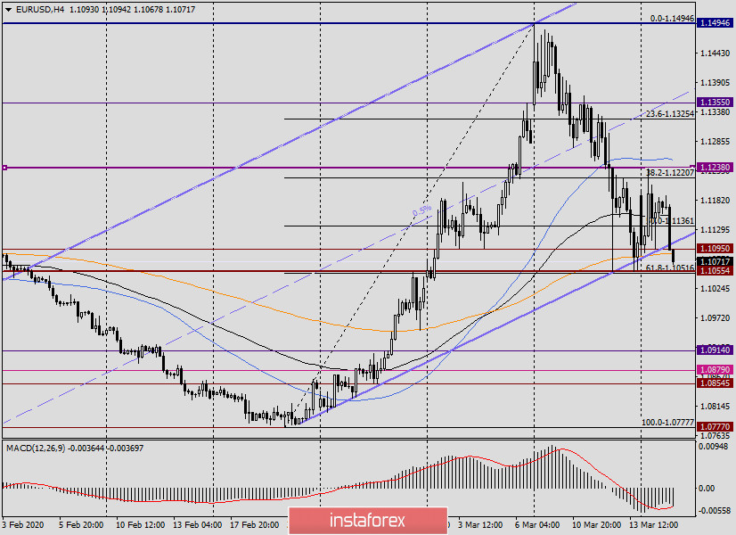 Обзор и торговые идеи по EUR/USD на 17 марта 2020 года