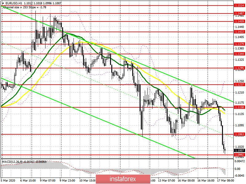 EUR/USD: план на американскую сессию 17 марта. Евро рухнул после показателей по настроению в деловой среде Германии и еврозоны. Медведи нацелены на новый минимум 1.0990