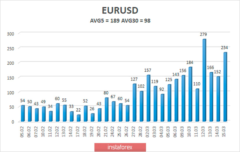 Обзор пары EUR/USD. 18 марта. Очередной обвал евровалюты. Трейдеры продолжают верить только в доллар. Глобальная рецессия началась