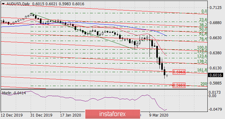  Prognoza dla AUD/USD na18 marca 2020 roku