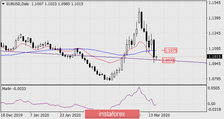 Прогноз по EUR/USD на 18 марта 2020 года