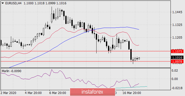 Прогноз по EUR/USD на 18 марта 2020 года