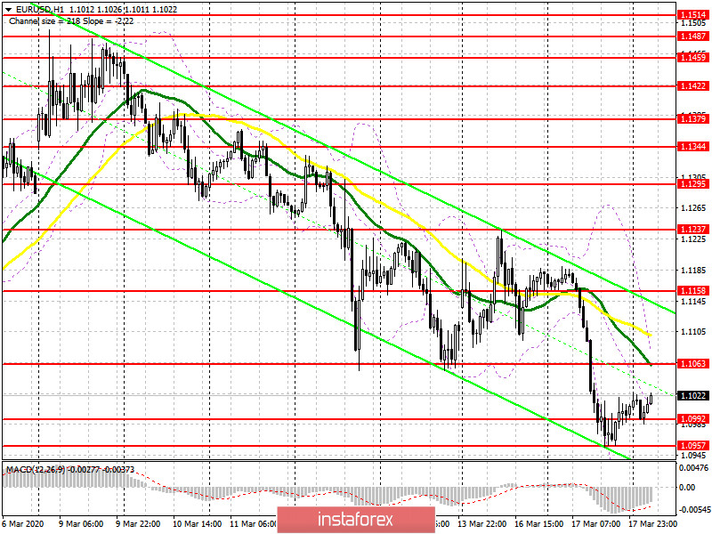 EUR/USD: план на европейскую сессию 18 марта. В США подготовили пакет мер стоимостью 1 трлн долларов на борьбу с COVID-19. Евро останется под давлением