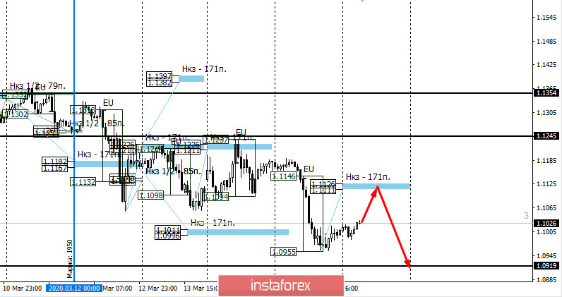 Контрольные зоны EURUSD 18.03.20