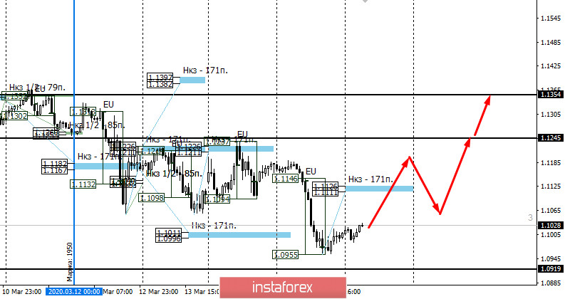 Контрольные зоны EURUSD 18.03.20