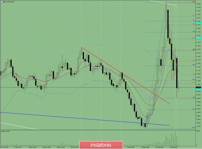 Индикаторный анализ. Дневной обзор на 18 марта 2020 по валютной паре EUR/USD