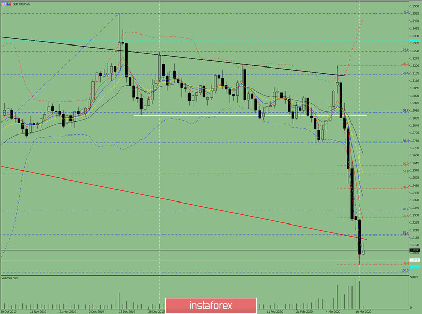 Индикаторный анализ. Дневной обзор на 18 марта 2020 по валютной паре GBP/USD