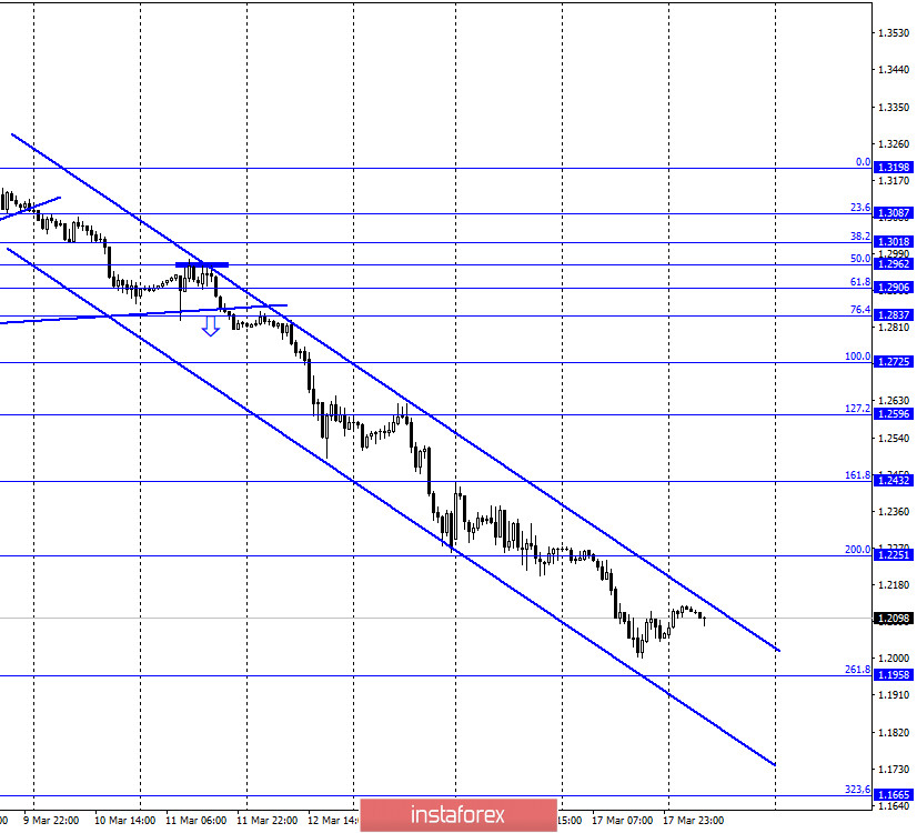 GBP/USD. 18 марта. Британец продолжает падение, согласно общему настроению трейдеров. Отчет COT предупреждает о возможном росте 