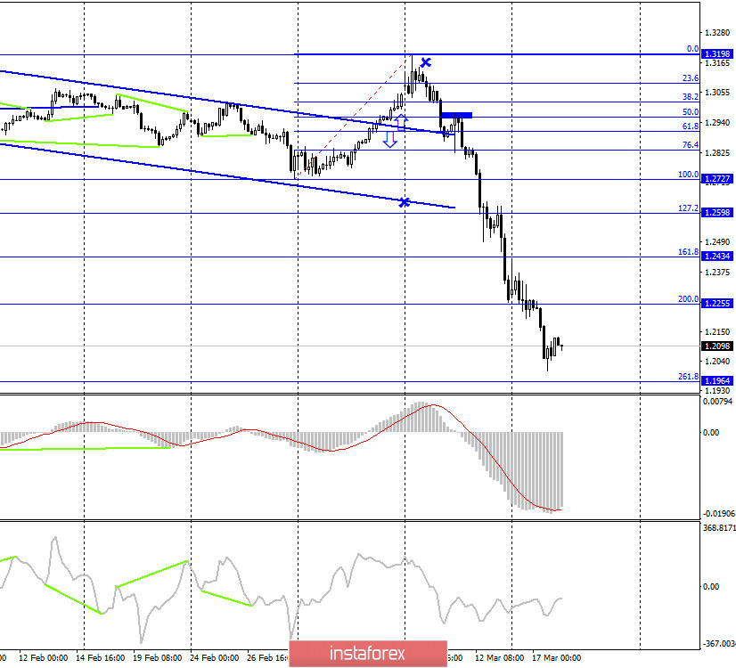 GBP/USD. 18 марта. Британец продолжает падение, согласно общему настроению трейдеров. Отчет COT предупреждает о возможном росте 