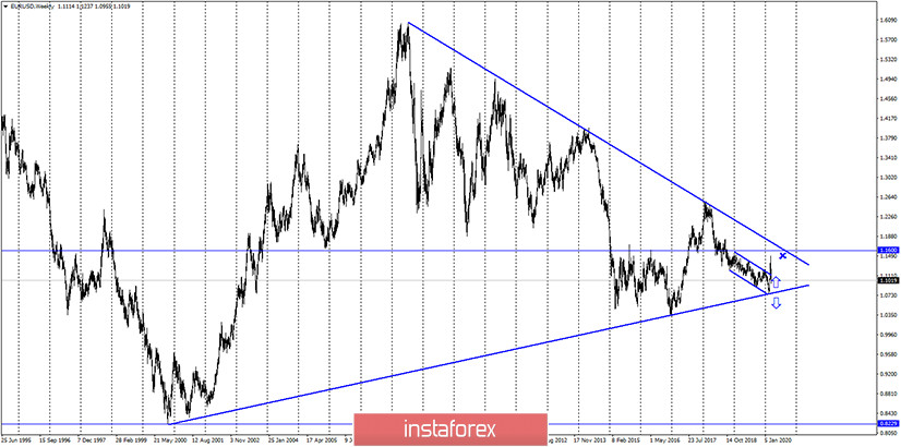 EUR/USD. 18 марта. Число заболевших вирусом COVID-2019 составляет уже почти 200 тысяч. Шок на рынках сохраняется 