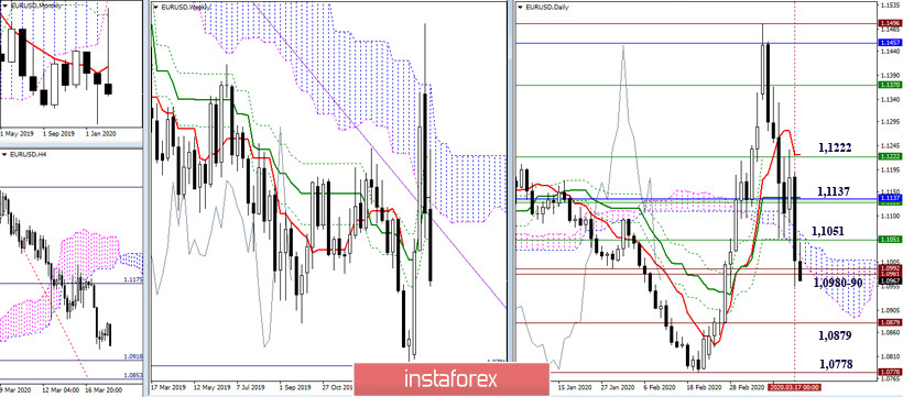 EUR/USD и GBP/USD 18 марта – рекомендации технического анализа