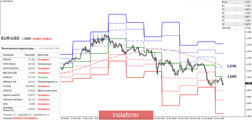 EUR/USD и GBP/USD 18 марта – рекомендации технического анализа