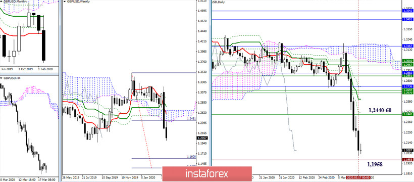 EUR/USD и GBP/USD 18 марта – рекомендации технического анализа