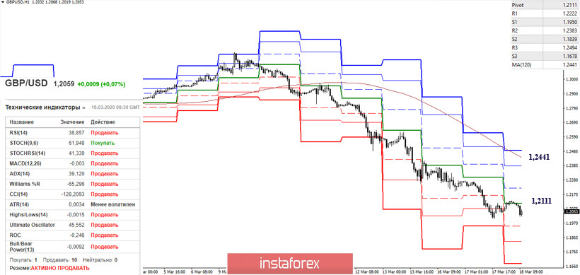 EUR/USD и GBP/USD 18 марта – рекомендации технического анализа