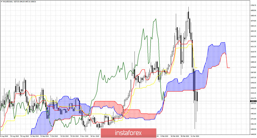 Short-term Ichimoku cloud indicator analysis of Gold