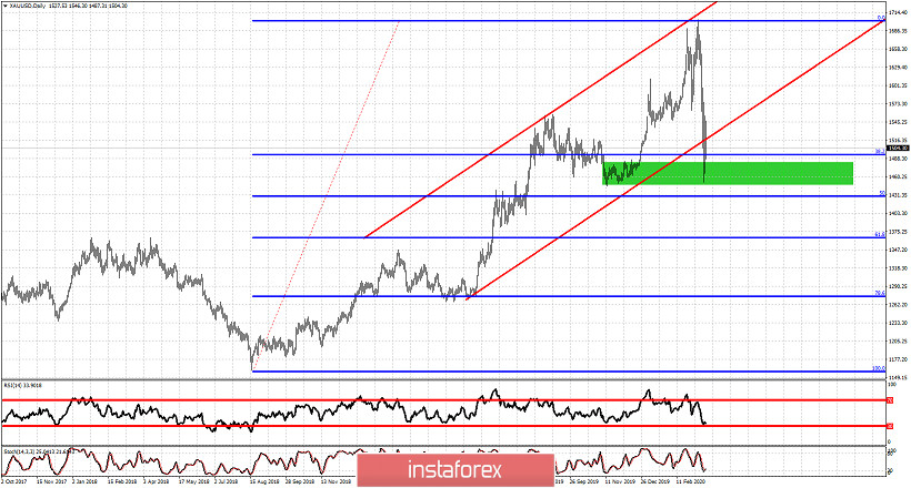 Short-term Ichimoku cloud indicator analysis of Gold