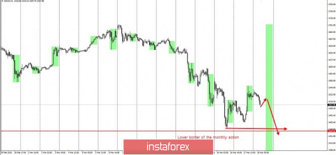Exchange Rates 18.03.2020 analysis