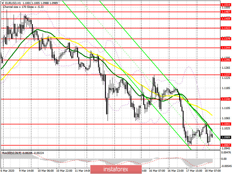 EUR/USD: план на американскую сессию 18 марта. Евро продолжает постепенное падение против доллара США. Медведи нацелены на пробой уровня 1.0957