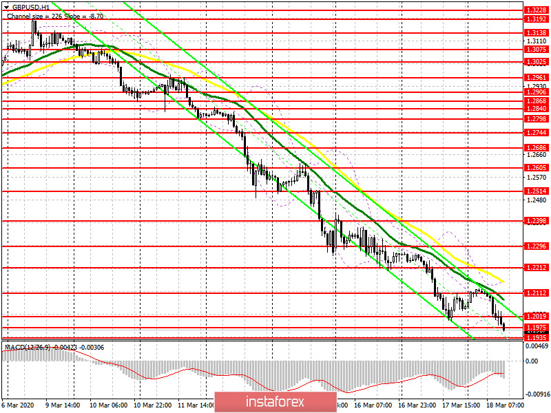 GBP/USD: план на американскую сессию 18 марта. Фунт улетел в бездну и обновляет минимумы 80-х годов в районе 18-ой фигуры 