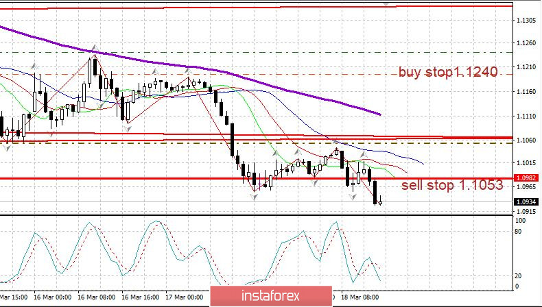 Вечерний обзор 18.03.2020 EURUSD. Евро падает на эпидемии, экономике