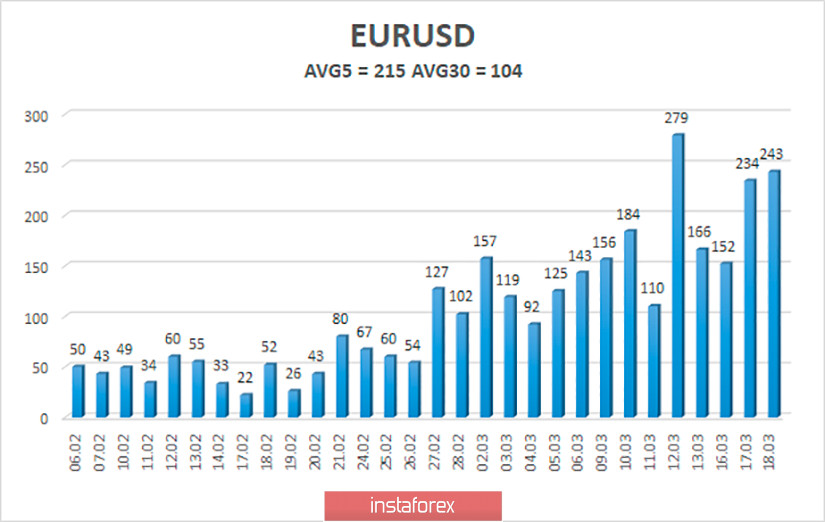 Обзор пары EUR/USD. 19 марта. Кризис будет усугубляться до тех пор, пока не удастся победить коронавирус