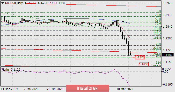  Prognoza dla GBP/USD na 19 marca 2020 roku