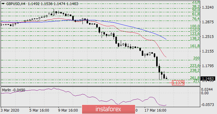 Прогноз по GBP/USD на 19 марта 2020 года