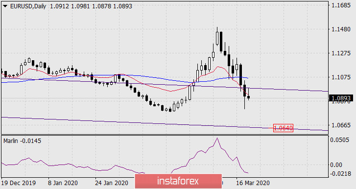 Прогноз по EUR/USD на 19 марта 2020 года