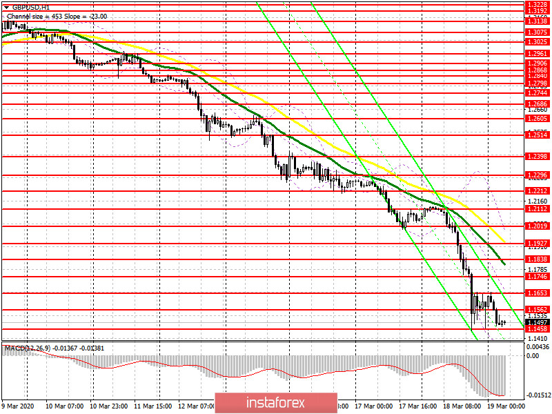 GBP/USD: план на европейскую сессию 19 марта. Фунт обвалился на 600 пунктов, и это только начало. Сфера услуг Великобритании в стрессовом состоянии