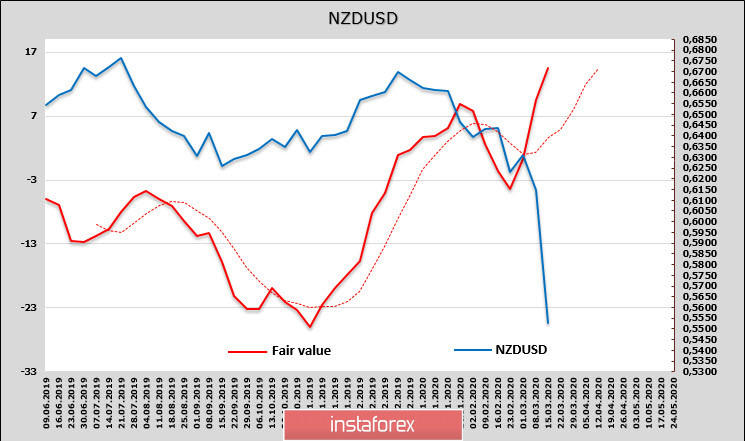 Мир стремительно скатывается в рецессию, которая будет глубже, чем в 2008 г. Обзор NZDUSD и AUDUSD