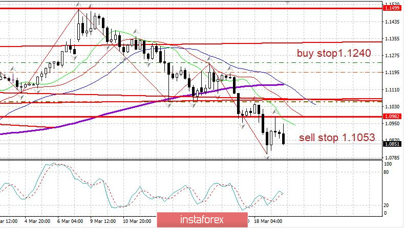 Дневник трейдера 19.03.2020 EURUSD. Эпидемия и экономика