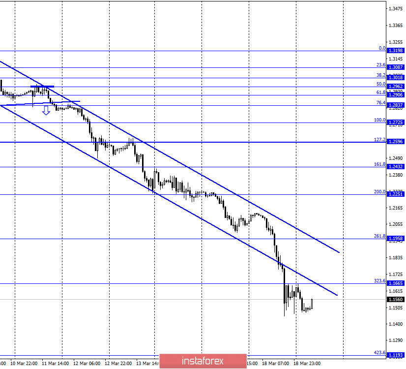 GBP/USD. 19 марта. Похороны британского фунта. Минус 600 пунктов за сутки 