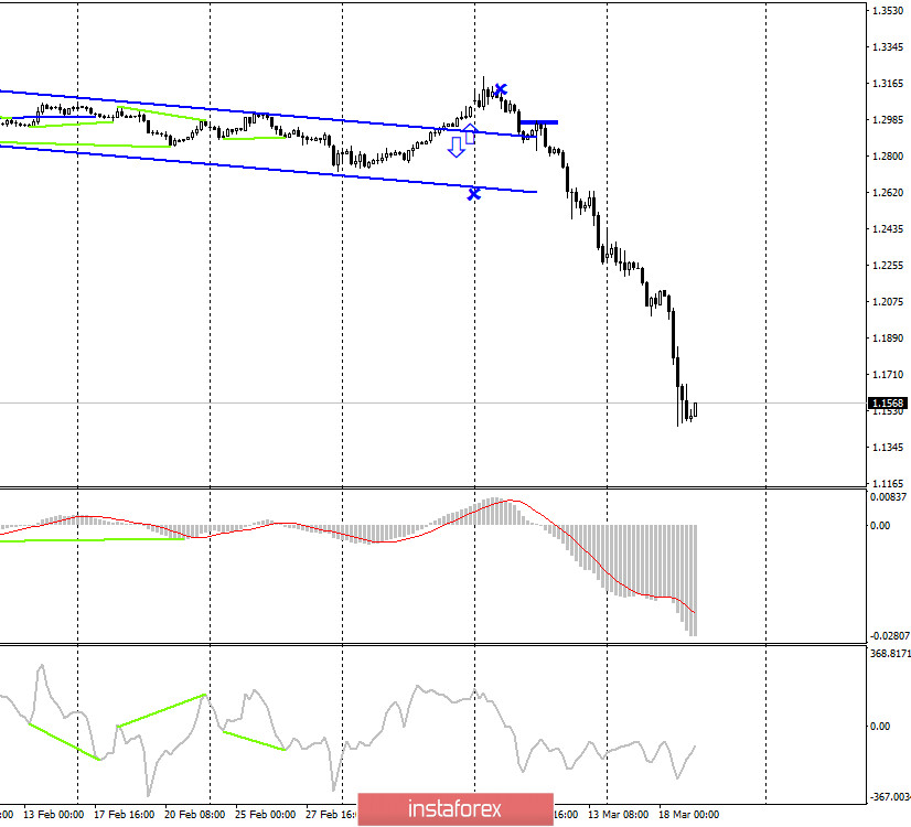 GBP/USD. 19 марта. Похороны британского фунта. Минус 600 пунктов за сутки 