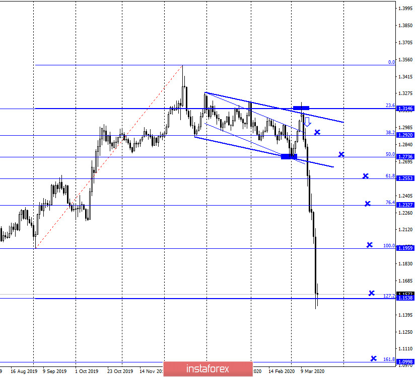 GBP/USD. 19 марта. Похороны британского фунта. Минус 600 пунктов за сутки 