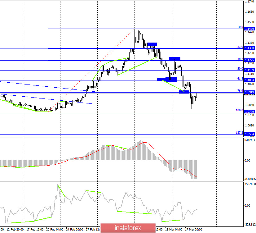 EUR/USD. 19 марта. Коронавирус продолжает свое шествие по планете. Отчет COT от 17 марта может дать евровалюте шанс на жизнь 