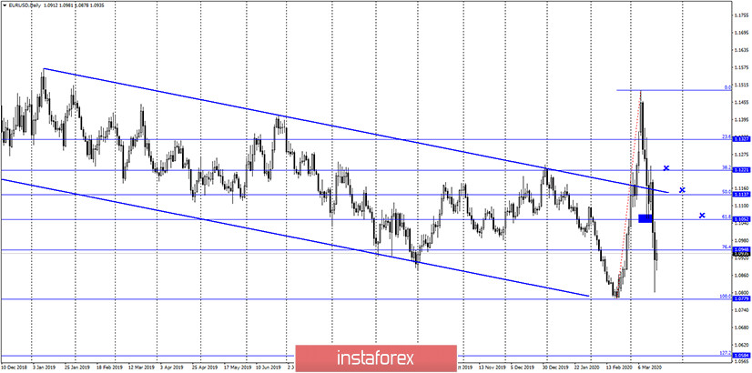 EUR/USD. 19 марта. Коронавирус продолжает свое шествие по планете. Отчет COT от 17 марта может дать евровалюте шанс на жизнь 