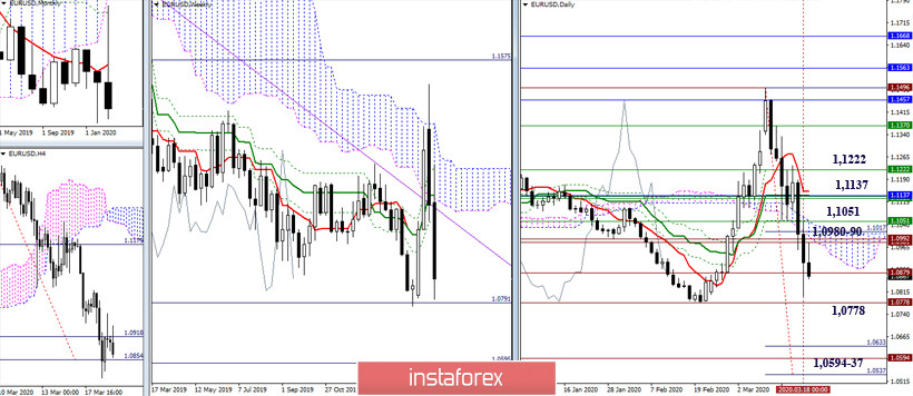 EUR/USD и GBP/USD 19 марта – рекомендации технического анализа